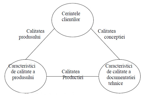 Triunghiul calitatii